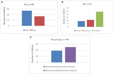 Suppression head impulse test in children—experiences in a tertiary paediatric vestibular centre